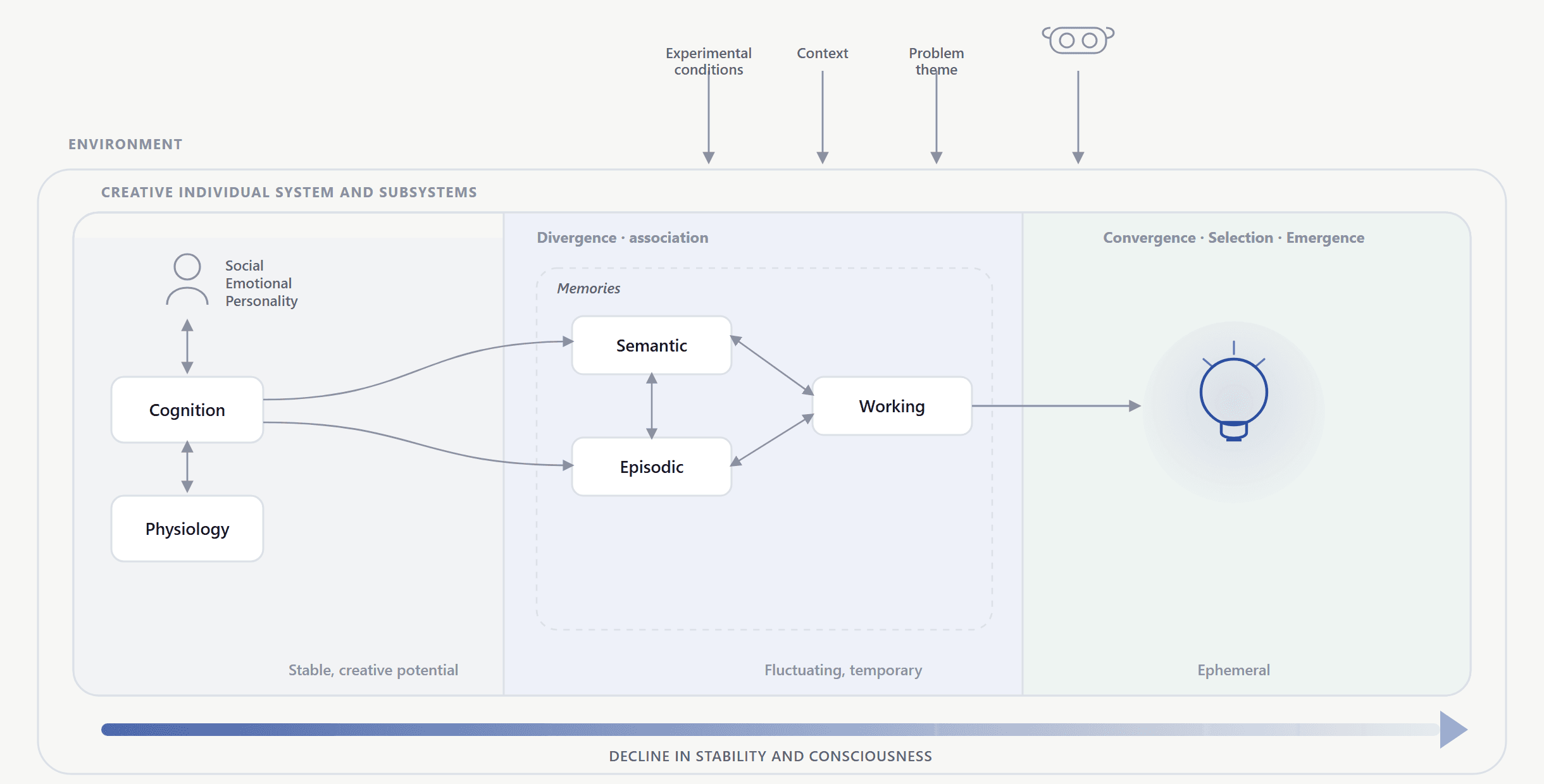 Diagram of the AI & Virtual Fields research programme, showing the creative individual system, divergence and convergence stages